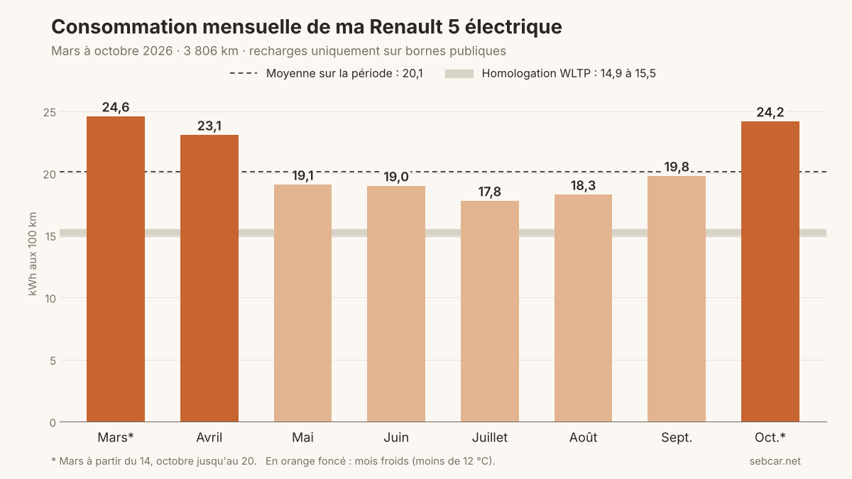 Graphique de la consommation mensuelle d'une Renault 5 électrique de mars à octobre 2026 : environ 24 kWh/100 km en mars, avril et octobre, entre 17,8 et 19,8 kWh l'été, pour une moyenne de 20,1 kWh contre 15 kWh en homologation WLTP